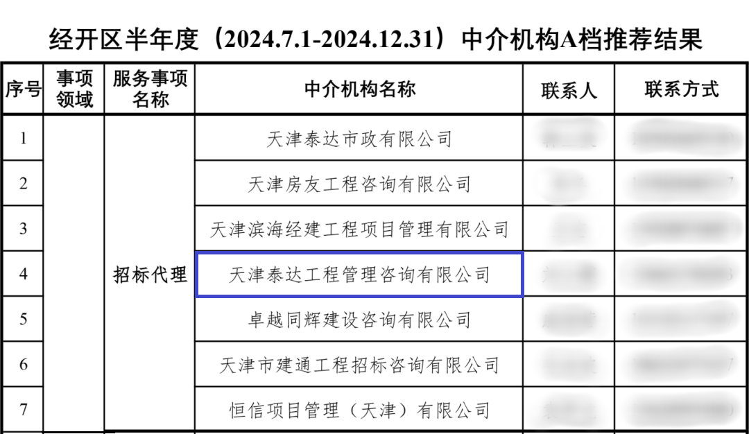 喜報(bào)|泰達(dá)咨詢(xún)榮獲經(jīng)開(kāi)區(qū)招標(biāo)代理A級(jí)評(píng)價(jià)，實(shí)力鑄就行業(yè)標(biāo)桿